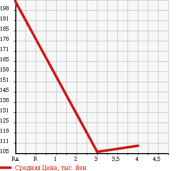 Аукционная статистика: График изменения цены DAIHATSU Дайхатсу  MIDGET II Миджет 2  1998 660 K100P D в зависимости от аукционных оценок