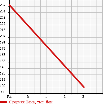 Аукционная статистика: График изменения цены DAIHATSU Дайхатсу  MIDGET II Миджет 2  1997 660 K100P R в зависимости от аукционных оценок
