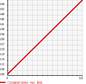 Аукционная статистика: График изменения цены DAIHATSU Дайхатсу  MIDGET II Миджет 2  1997 660 K100P R TYPE в зависимости от аукционных оценок