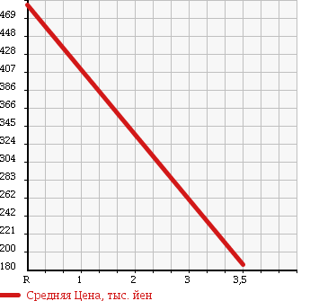 Аукционная статистика: График изменения цены DAIHATSU Дайхатсу  MIDGET II Миджет 2  1999 в зависимости от аукционных оценок