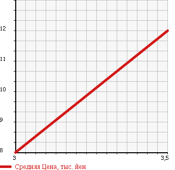 Аукционная статистика: График изменения цены DAIHATSU Дайхатсу  MAX Макс  2003 650 L950S в зависимости от аукционных оценок