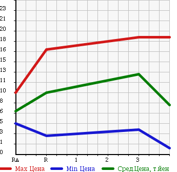 Аукционная статистика: График изменения цены DAIHATSU Дайхатсу  MAX Макс  2001 660 L950S в зависимости от аукционных оценок