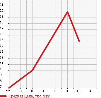 Аукционная статистика: График изменения цены DAIHATSU Дайхатсу  MAX Макс  2004 660 L950S в зависимости от аукционных оценок