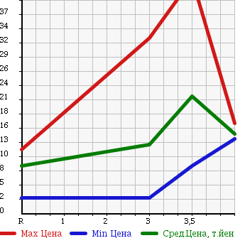 Аукционная статистика: График изменения цены DAIHATSU Дайхатсу  MAX Макс  2002 660 L950S L в зависимости от аукционных оценок