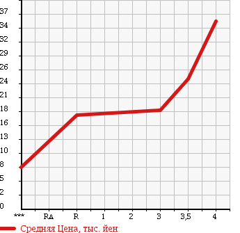 Аукционная статистика: График изменения цены DAIHATSU Дайхатсу  MAX Макс  2004 660 L950S L в зависимости от аукционных оценок
