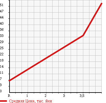 Аукционная статистика: График изменения цены DAIHATSU Дайхатсу  MAX Макс  2002 660 L950S L LTD в зависимости от аукционных оценок