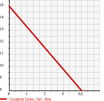 Аукционная статистика: График изменения цены DAIHATSU Дайхатсу  MAX Макс  2003 660 L950S L LTD в зависимости от аукционных оценок