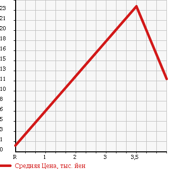 Аукционная статистика: График изменения цены DAIHATSU Дайхатсу  MAX Макс  2003 660 L950S L SELECTION в зависимости от аукционных оценок