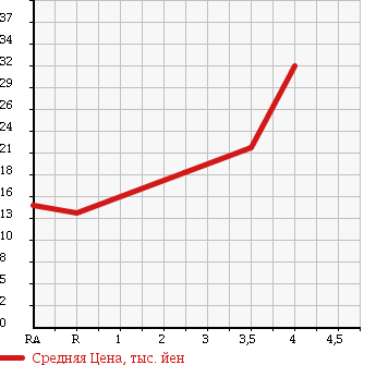 Аукционная статистика: График изменения цены DAIHATSU Дайхатсу  MAX Макс  2002 660 L950S Li в зависимости от аукционных оценок