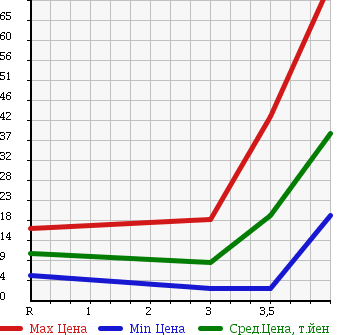 Аукционная статистика: График изменения цены DAIHATSU Дайхатсу  MAX Макс  2003 660 L950S Li в зависимости от аукционных оценок