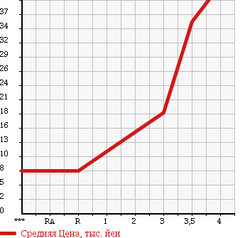 Аукционная статистика: График изменения цены DAIHATSU Дайхатсу  MAX Макс  2004 660 L950S Li в зависимости от аукционных оценок
