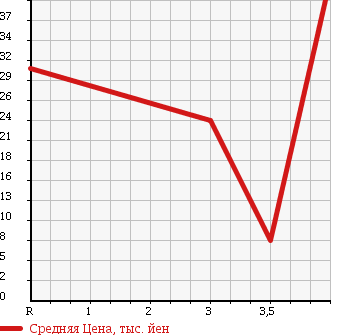 Аукционная статистика: График изменения цены DAIHATSU Дайхатсу  MAX Макс  2005 660 L950S Li в зависимости от аукционных оценок