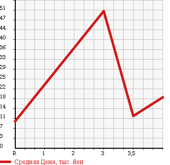 Аукционная статистика: График изменения цены DAIHATSU Дайхатсу  MAX Макс  2001 660 L950S R в зависимости от аукционных оценок