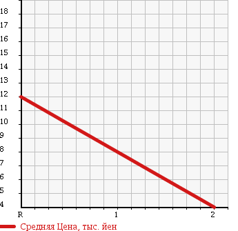 Аукционная статистика: График изменения цены DAIHATSU Дайхатсу  MAX Макс  2002 660 L950S RS в зависимости от аукционных оценок