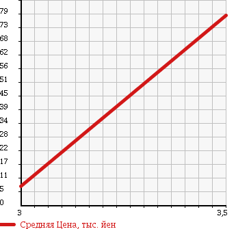 Аукционная статистика: График изменения цены DAIHATSU Дайхатсу  MAX Макс  2002 660 L950S Ri в зависимости от аукционных оценок
