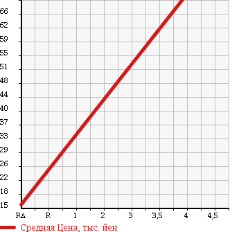 Аукционная статистика: График изменения цены DAIHATSU Дайхатсу  MAX Макс  2003 660 L950S Ri в зависимости от аукционных оценок