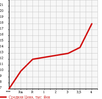 Аукционная статистика: График изменения цены DAIHATSU Дайхатсу  MAX Макс  2002 660 L950S X в зависимости от аукционных оценок