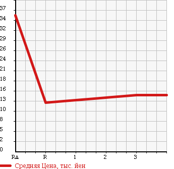 Аукционная статистика: График изменения цены DAIHATSU Дайхатсу  MAX Макс  2001 660 L950S X LIMITED в зависимости от аукционных оценок
