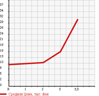 Аукционная статистика: График изменения цены DAIHATSU Дайхатсу  MAX Макс  2001 660 L950S X LTD в зависимости от аукционных оценок