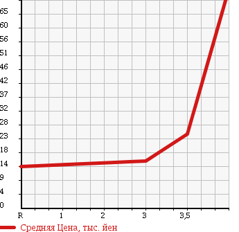 Аукционная статистика: График изменения цены DAIHATSU Дайхатсу  MAX Макс  2002 660 L950S X LTD в зависимости от аукционных оценок