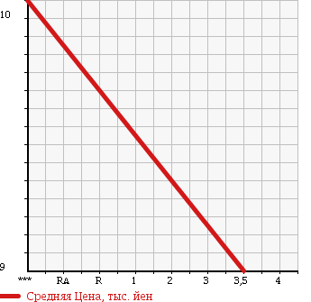 Аукционная статистика: График изменения цены DAIHATSU Дайхатсу  MAX Макс  2002 660 L950S X-LTD в зависимости от аукционных оценок