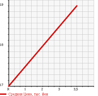 Аукционная статистика: График изменения цены DAIHATSU Дайхатсу  MAX Макс  2002 660 L950S XI в зависимости от аукционных оценок