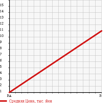 Аукционная статистика: График изменения цены DAIHATSU Дайхатсу  MAX Макс  2001 660 L952S в зависимости от аукционных оценок