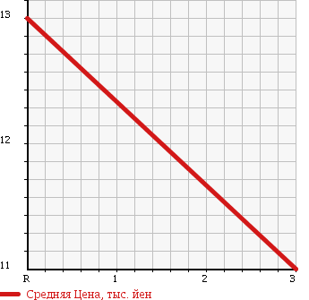 Аукционная статистика: График изменения цены DAIHATSU Дайхатсу  MAX Макс  2002 660 L952S в зависимости от аукционных оценок