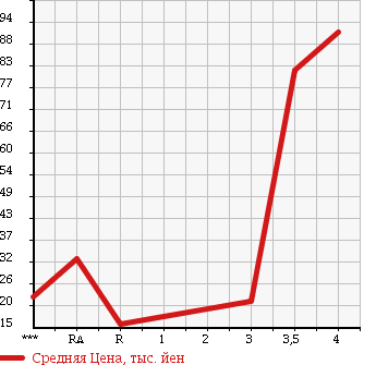 Аукционная статистика: График изменения цены DAIHATSU Дайхатсу  MAX Макс  2002 660 L952S RS в зависимости от аукционных оценок