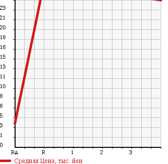 Аукционная статистика: График изменения цены DAIHATSU Дайхатсу  MAX Макс  2003 660 L952S RS в зависимости от аукционных оценок