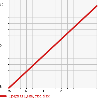 Аукционная статистика: График изменения цены DAIHATSU Дайхатсу  MAX Макс  2004 660 L952S RS в зависимости от аукционных оценок