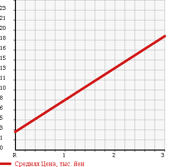 Аукционная статистика: График изменения цены DAIHATSU Дайхатсу  MAX Макс  2002 660 L960S в зависимости от аукционных оценок