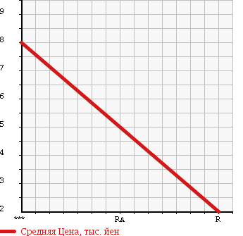 Аукционная статистика: График изменения цены DAIHATSU Дайхатсу  MAX Макс  2003 660 L960S 4WD LI SUPER SELECTION в зависимости от аукционных оценок