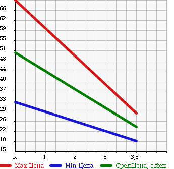 Аукционная статистика: График изменения цены DAIHATSU Дайхатсу  MAX Макс  2003 660 L960S 4WD Li в зависимости от аукционных оценок