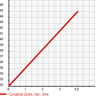 Аукционная статистика: График изменения цены DAIHATSU Дайхатсу  MAX Макс  2004 660 L960S 4WD Li в зависимости от аукционных оценок