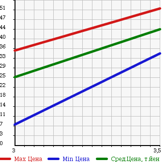 Аукционная статистика: График изменения цены DAIHATSU Дайхатсу  MAX Макс  2002 660 L960S 4WD X LTD в зависимости от аукционных оценок