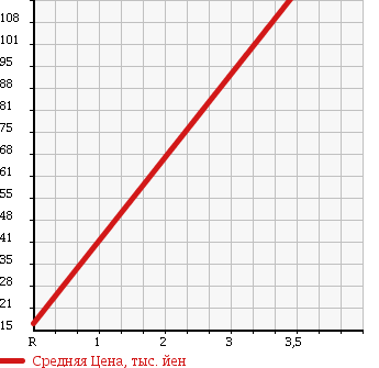 Аукционная статистика: График изменения цены DAIHATSU Дайхатсу  MAX Макс  2002 660 L962S 4WD RS в зависимости от аукционных оценок