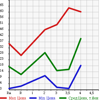 Аукционная статистика: График изменения цены DAIHATSU Дайхатсу  MAX Макс  2001 в зависимости от аукционных оценок