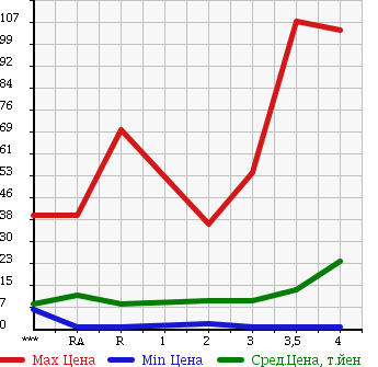 Аукционная статистика: График изменения цены DAIHATSU Дайхатсу  MAX Макс  2003 в зависимости от аукционных оценок