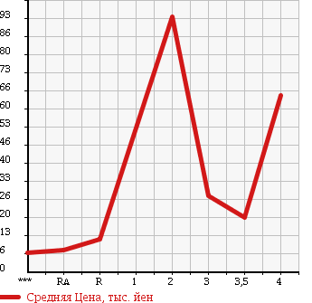 Аукционная статистика: График изменения цены DAIHATSU Дайхатсу  MAX Макс  2004 в зависимости от аукционных оценок