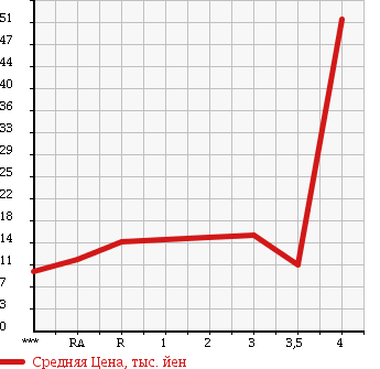 Аукционная статистика: График изменения цены DAIHATSU Дайхатсу  MAX Макс  2005 в зависимости от аукционных оценок