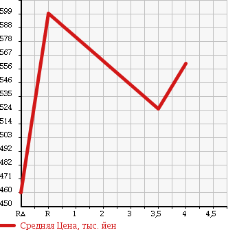 Аукционная статистика: График изменения цены DAIHATSU Дайхатсу  MEBIUS Мебиус  2013 в зависимости от аукционных оценок