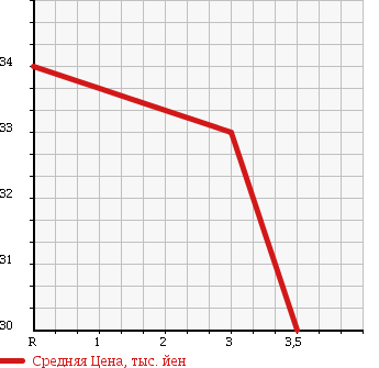 Аукционная статистика: График изменения цены DAIHATSU Дайхатсу  TERIOS LUCIA Териос Люсия  2002 в зависимости от аукционных оценок