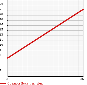 Аукционная статистика: График изменения цены DAIHATSU Дайхатсу  TERIOS LUCIA Териос Люсия  2003 в зависимости от аукционных оценок