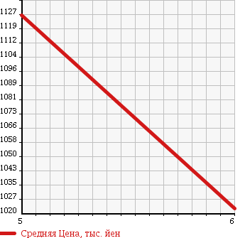 Аукционная статистика: График изменения цены DAIHATSU Дайхатсу  CAST Каст  2016 660 LA250S ACTY BAG PRIME KOREKSA2 в зависимости от аукционных оценок