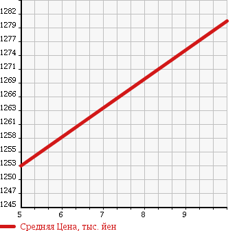 Аукционная статистика: График изменения цены DAIHATSU Дайхатсу  CAST Каст  2018 660 LA250S ACTY BAG PRIME KOREKSHOSA3 в зависимости от аукционных оценок
