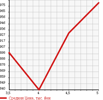 Аукционная статистика: График изменения цены DAIHATSU Дайхатсу  CAST Каст  2015 660 LA250S ACTY BAG SA2 в зависимости от аукционных оценок