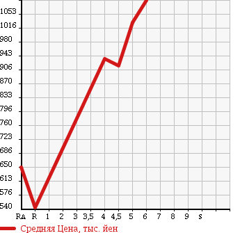 Аукционная статистика: График изменения цены DAIHATSU Дайхатсу  CAST Каст  2016 660 LA250S ACTY BAG SA2 в зависимости от аукционных оценок