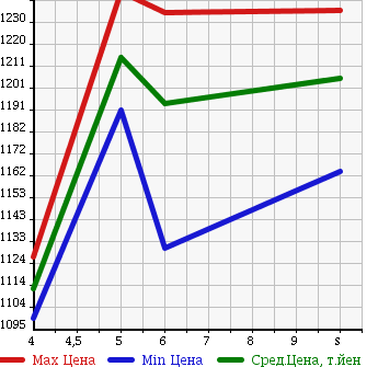 Аукционная статистика: График изменения цены DAIHATSU Дайхатсу  CAST Каст  2018 660 LA250S ACTY BAG SA3 в зависимости от аукционных оценок