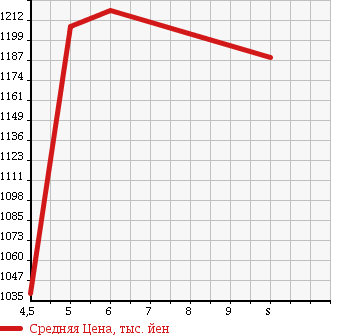 Аукционная статистика: График изменения цены DAIHATSU Дайхатсу  CAST Каст  2017 660 LA250S ACTY BAG SA3 UGP в зависимости от аукционных оценок